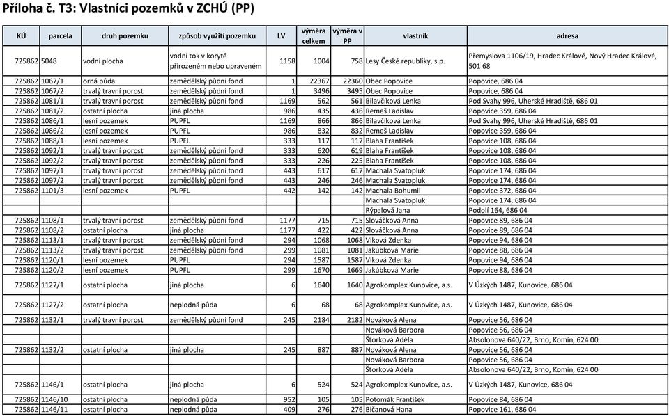 zemědělský půdní fond 1 3496 3495 Obec Popovice Popovice, 686 04 725862 1081/1 trvalý travní porost zemědělský půdní fond 1169 562 561 Bilavčíková Lenka Pod Svahy 996, Uherské Hradiště, 686 01 725862