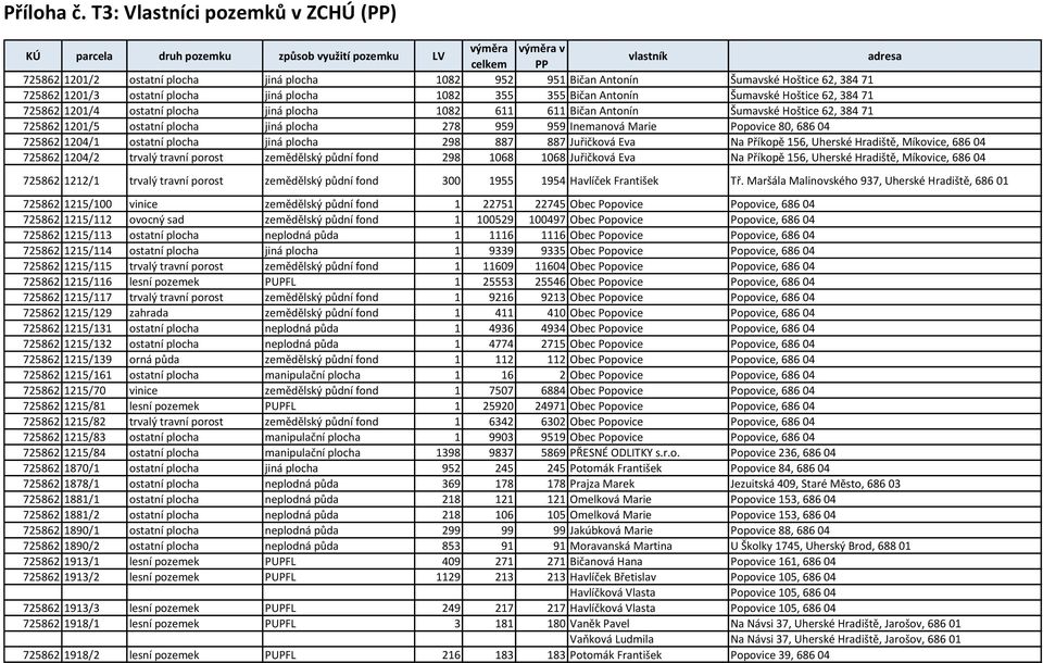 plocha jiná plocha 278 959 959 Inemanová Marie Popovice 80, 686 04 725862 1204/1 ostatní plocha jiná plocha 298 887 887 Juřičková Eva Na Příkopě 156, Uherské Hradiště, Míkovice, 686 04 725862 1204/2