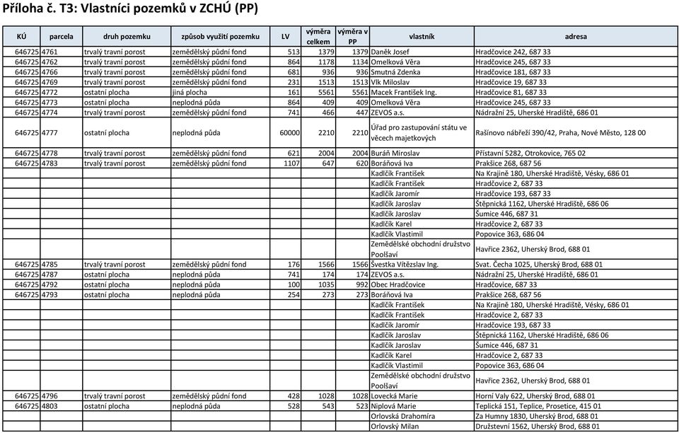 181, 687 33 646725 4769 trvalý travní porost zemědělský půdní fond 231 1513 1513 Vlk Miloslav Hradčovice 19, 687 33 646725 4772 ostatní plocha jiná plocha 161 5561 5561 Macek František Ing.