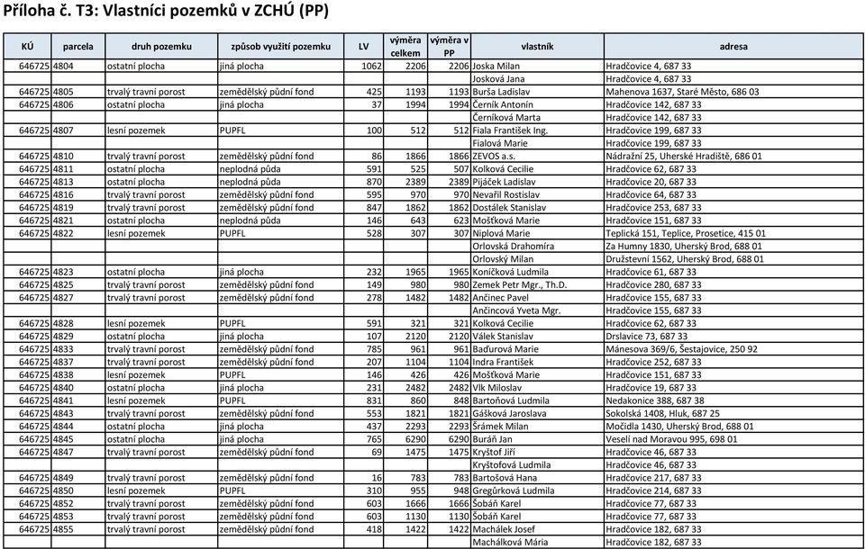 Antonín Hradčovice 142, 687 33 Černíková Marta Hradčovice 142, 687 33 646725 4807 lesní pozemek PUPFL 100 512 512 Fiala František Ing.