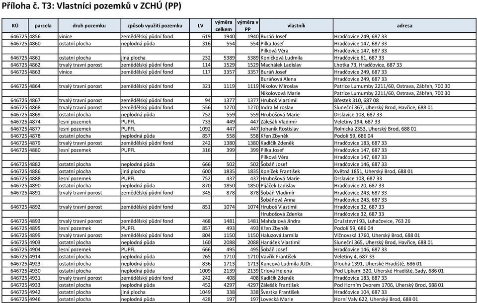 687 33 646725 4862 trvalý travní porost zemědělský půdní fond 114 1529 1529 Machálek Ladislav Lhotka 73, Hradčovice, 687 33 646725 4863 vinice zemědělský půdní fond 117 3357 3357 Buráň Josef