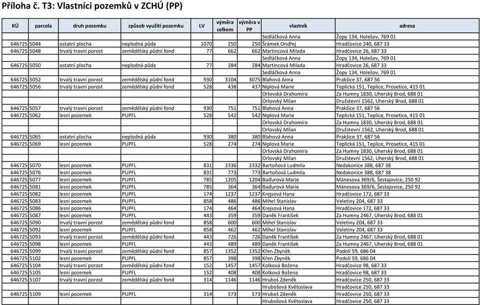 půda 77 284 284 Martincová Milada Hradčovice 26, 687 33 Sedláčková Anna Žopy 134, Holešov, 769 01 646725 5052 trvalý travní porost zemědělský půdní fond 930 3104 3075 Blahová Anna Prakšice 37, 687 56