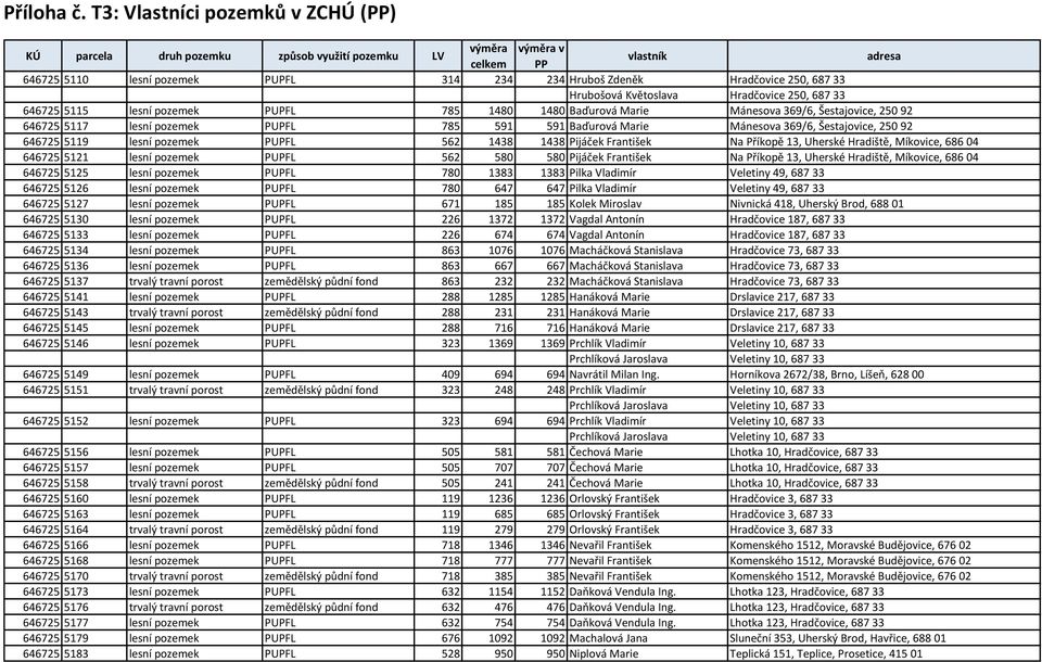 Šestajovice, 250 92 646725 5119 lesní pozemek PUPFL 562 1438 1438 Pijáček František Na Příkopě 13, Uherské Hradiště, Míkovice, 686 04 646725 5121 lesní pozemek PUPFL 562 580 580 Pijáček František Na
