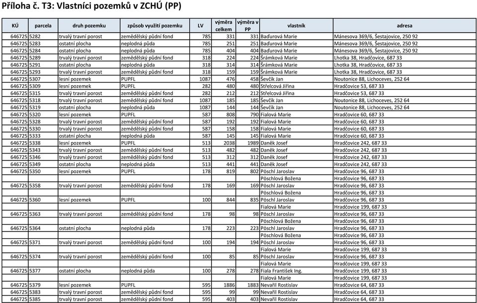 Mánesova 369/6, Šestajovice, 250 92 646725 5289 trvalý travní porost zemědělský půdní fond 318 224 224 Šrámková Marie Lhotka 38, Hradčovice, 687 33 646725 5291 ostatní plocha neplodná půda 318 314