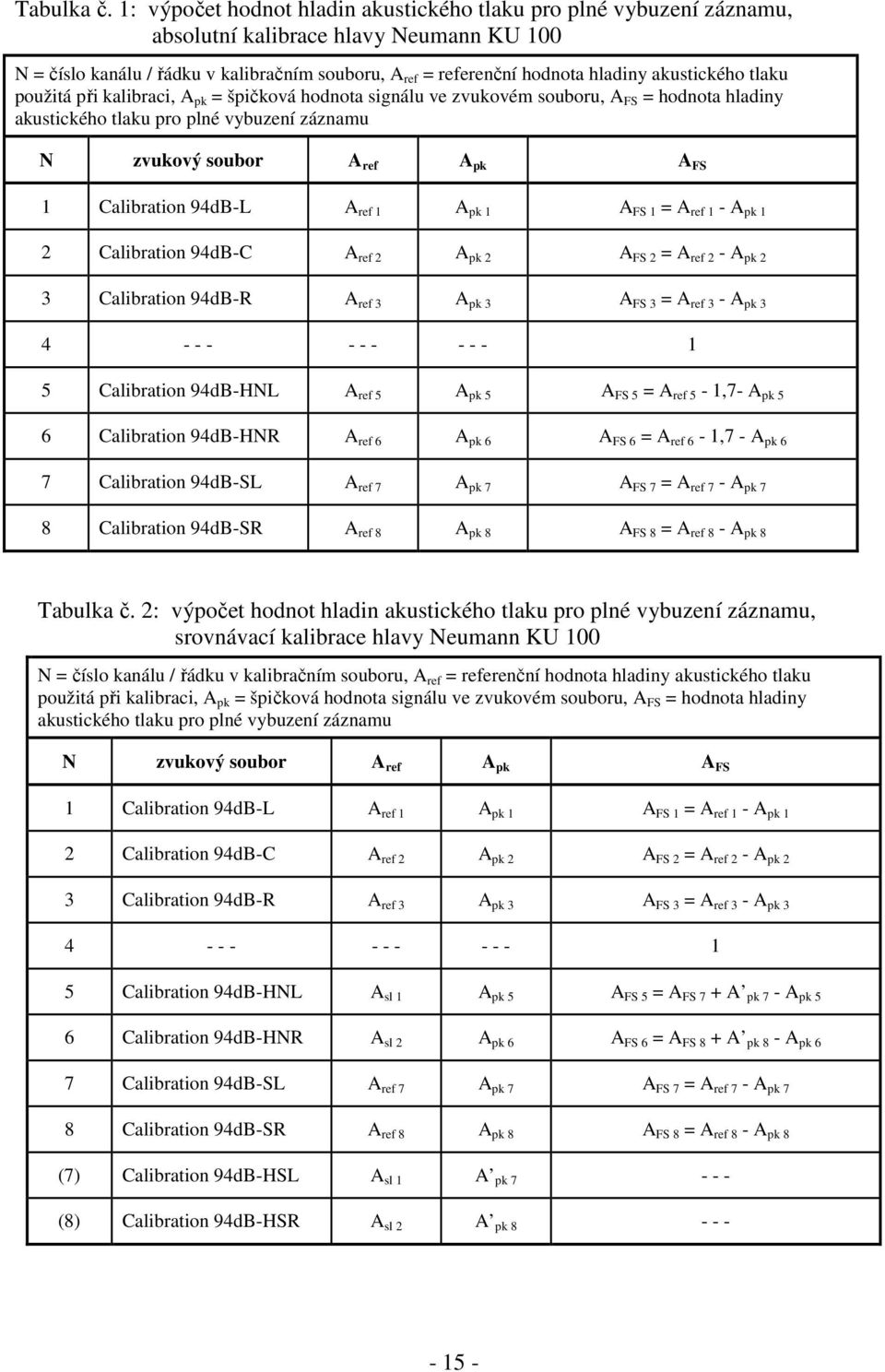 akustického tlaku použitá při kalibraci, A pk = špičková hodnota signálu ve zvukovém souboru, A FS = hodnota hladiny akustického tlaku pro plné vybuzení záznamu N zvukový soubor A ref A pk A FS 1