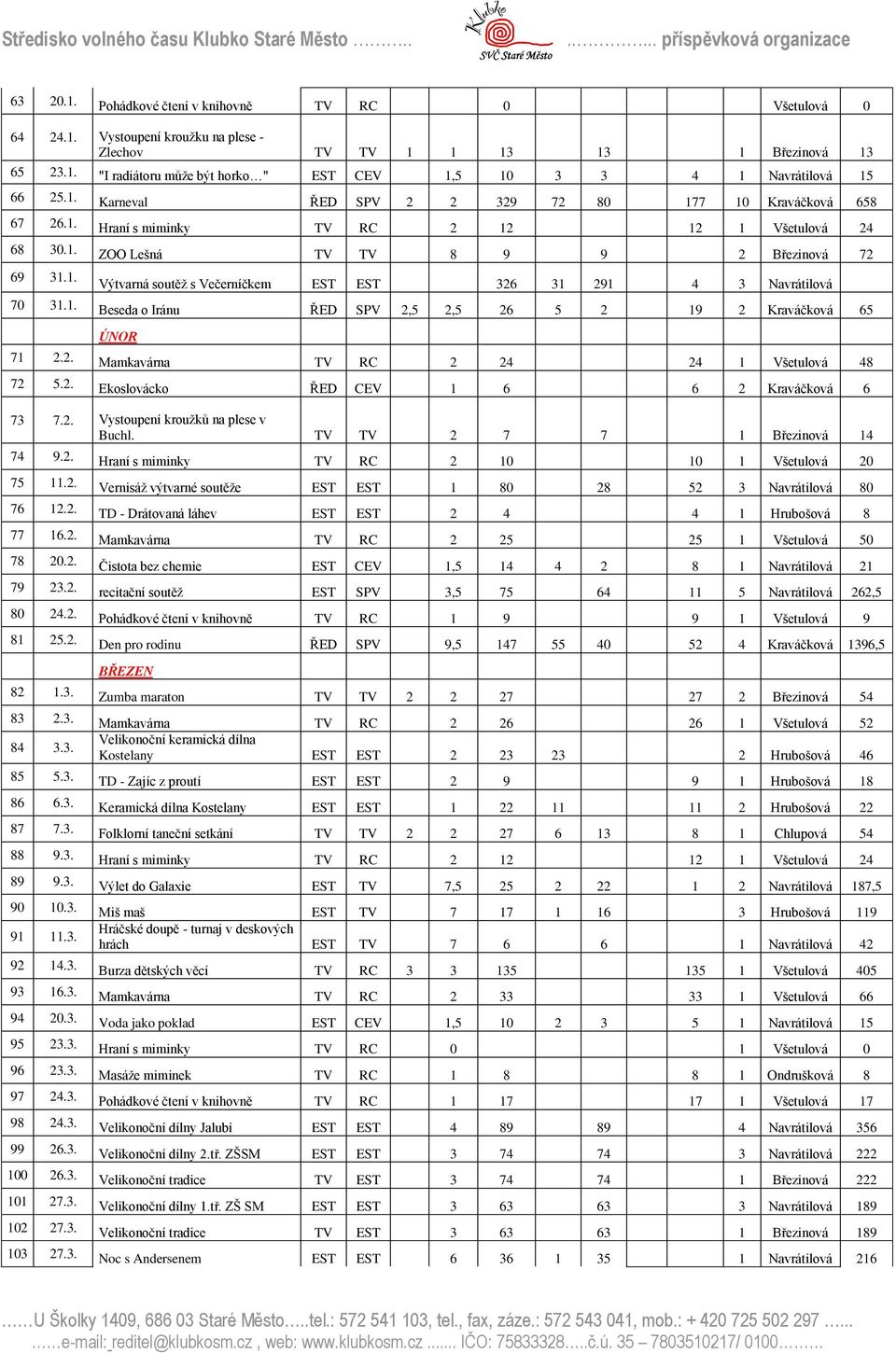 1. Beseda o Iránu ŘED SPV 2,5 2,5 26 5 2 19 2 Kraváčková 65 ÚNOR 71 2.2. Mamkavárna TV RC 2 24 24 1 Všetulová 48 72 5.2. Ekoslovácko ŘED CEV 1 6 6 2 Kraváčková 6 73 7.2. Vystoupení kroužků na plese v Buchl.