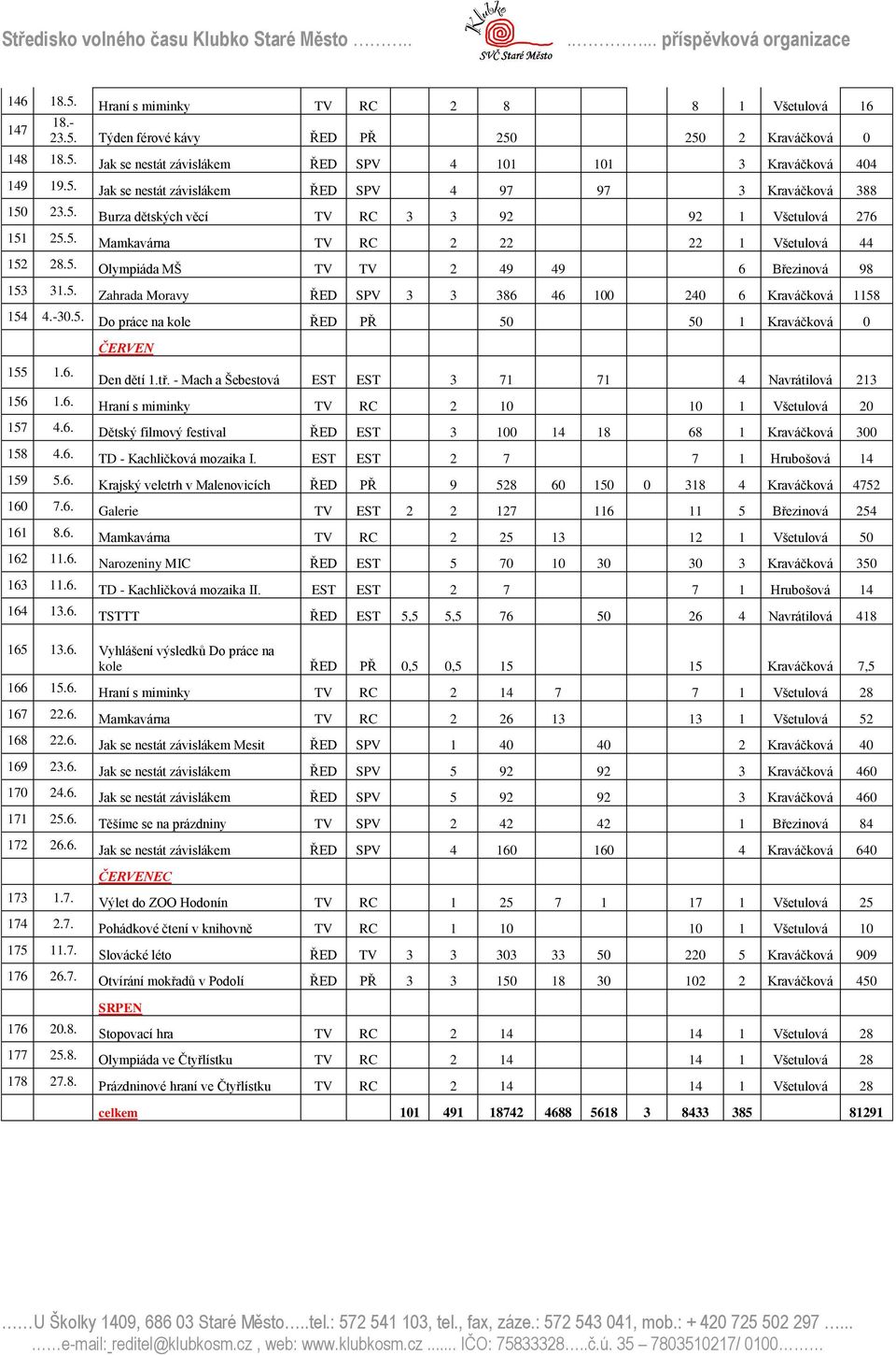 -30.5. Do práce na kole ŘED PŘ 50 50 1 Kraváčková 0 155 1.6. ČERVEN Den dětí 1.tř. - Mach a Šebestová EST EST 3 71 71 4 Navrátilová 213 156 1.6. Hraní s miminky TV RC 2 10 10 1 Všetulová 20 157 4.6. Dětský filmový festival ŘED EST 3 100 14 18 68 1 Kraváčková 300 158 4.