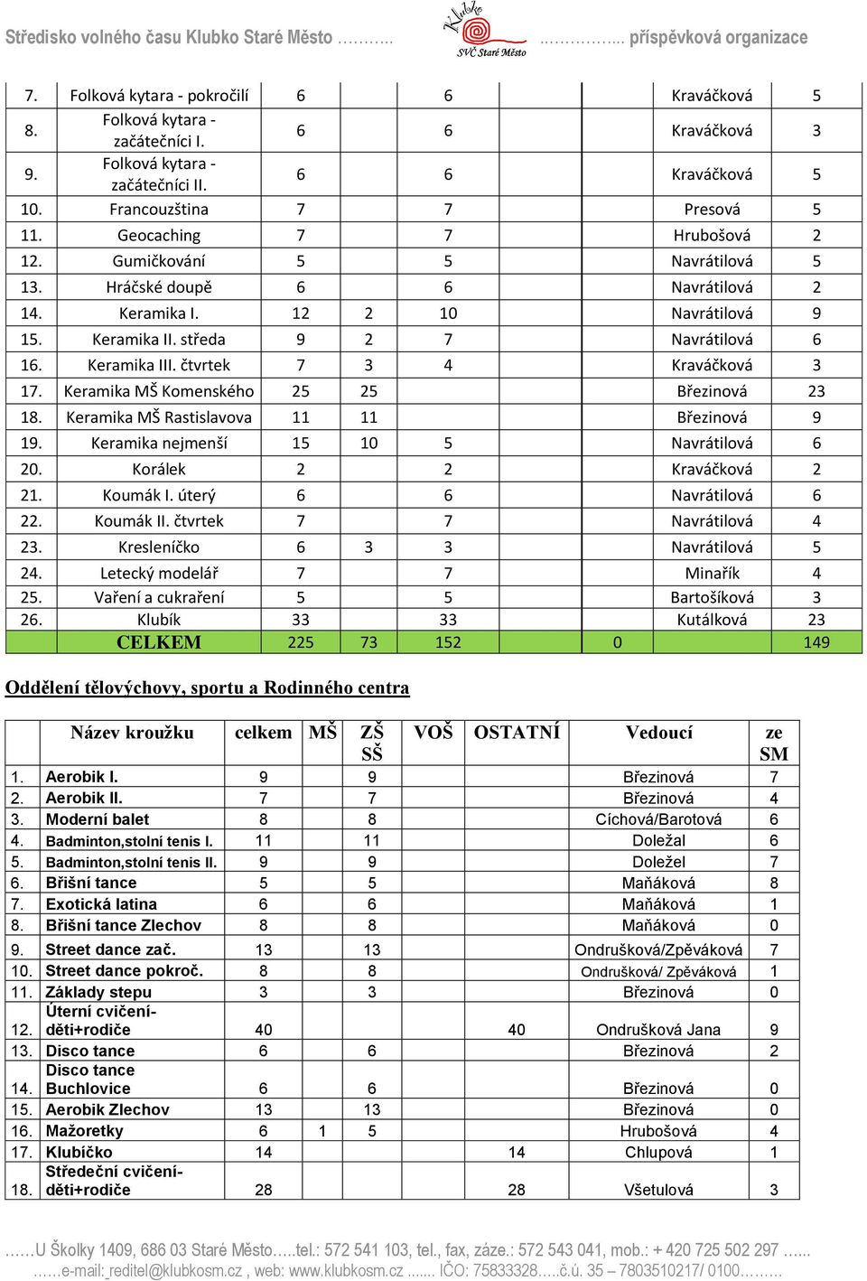 čtvrtek 7 3 4 Kraváčková 3 17. Keramika MŠ Komenského 25 25 Březinová 23 18. Keramika MŠ Rastislavova 11 11 Březinová 9 19. Keramika nejmenší 15 10 5 Navrátilová 6 20. Korálek 2 2 Kraváčková 2 21.