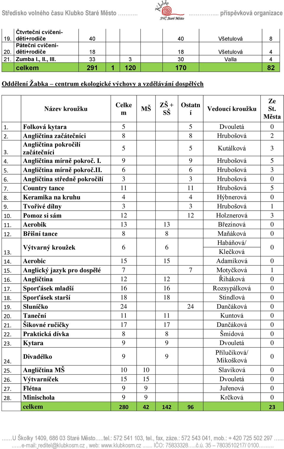 Folková kytara 5 5 Dvouletá 0 2. Angličtina začátečníci 8 8 Hrubošová 2 Angličtina pokročilí 3. začátečníci 5 5 Kutálková 3 4. Angličtina mírně pokroč. I. 9 9 Hrubošová 5 5. Angličtina mírně pokroč.ii.