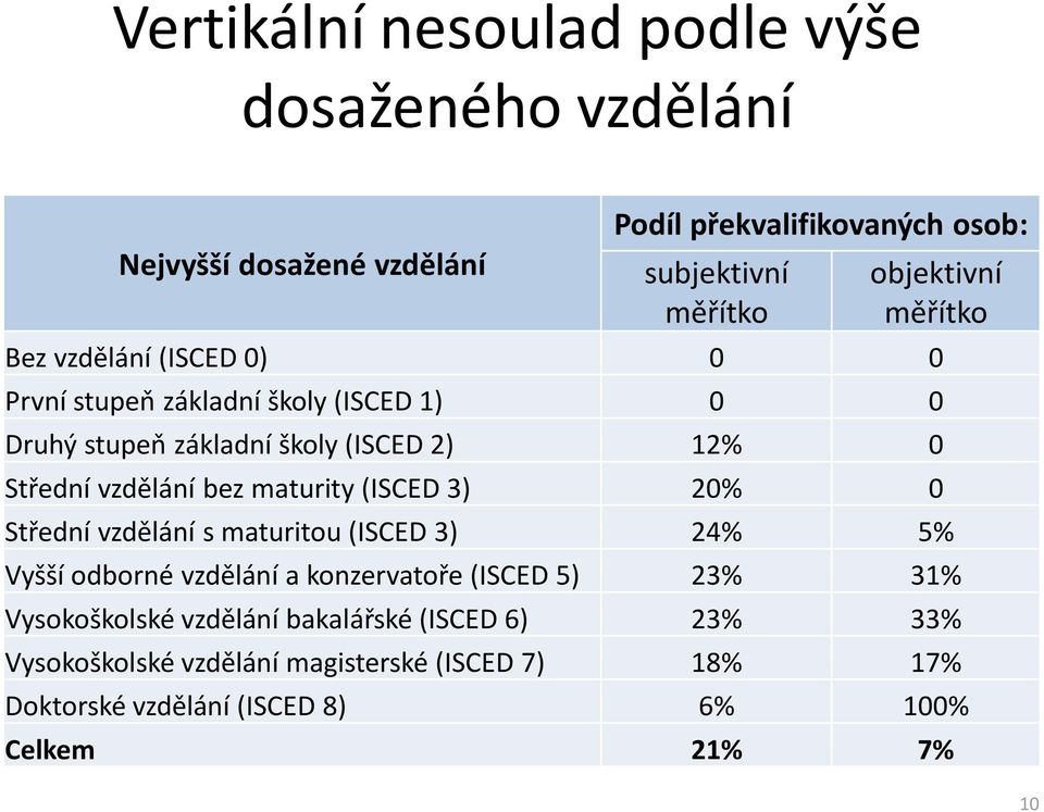 maturity (ISCED 3) 20% 0 Střední vzdělání s maturitou (ISCED 3) 24% 5% Vyšší odborné vzdělání a konzervatoře (ISCED 5) 23% 31% Vysokoškolské