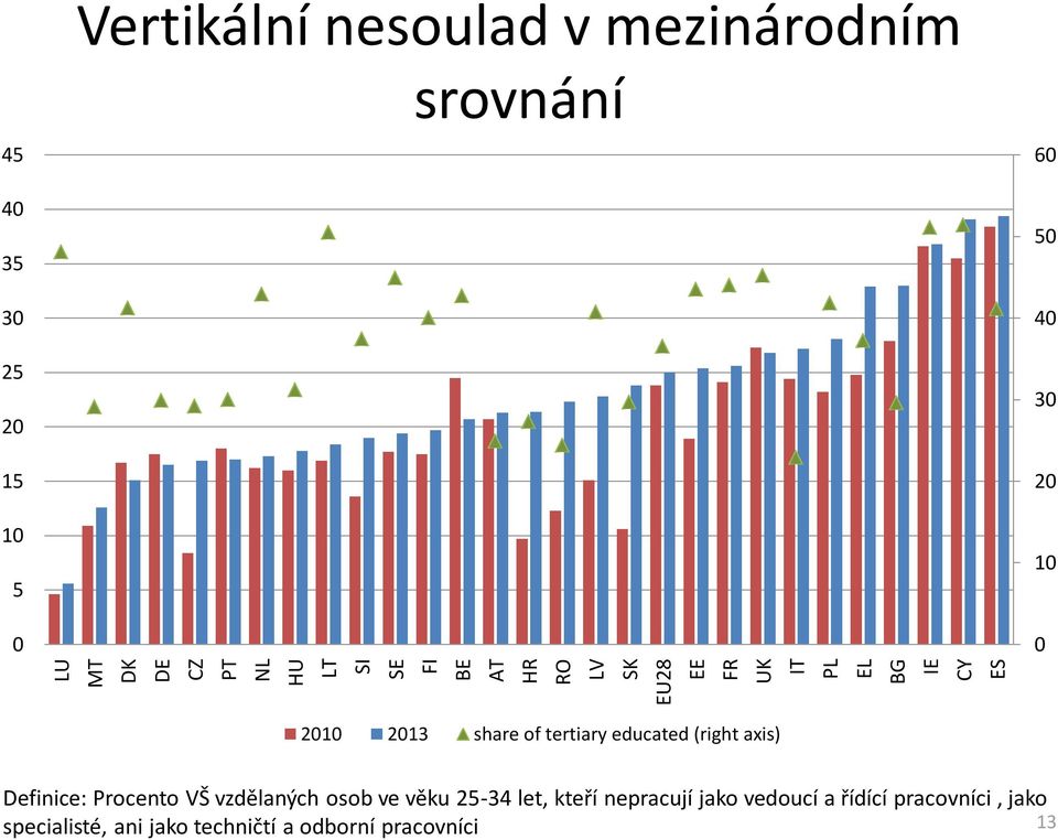 of tertiary educated (right axis) Definice: Procento VŠ vzdělaných osob ve věku 25-34 let, kteří