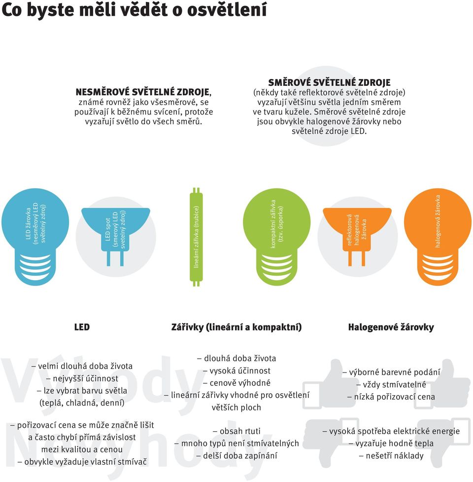LED (nesměrový LED světelný zdroj) LED spot (smerový LED svetelný zdroj) lineární zářivka (trubice) kompaktní zářivka (tzv.