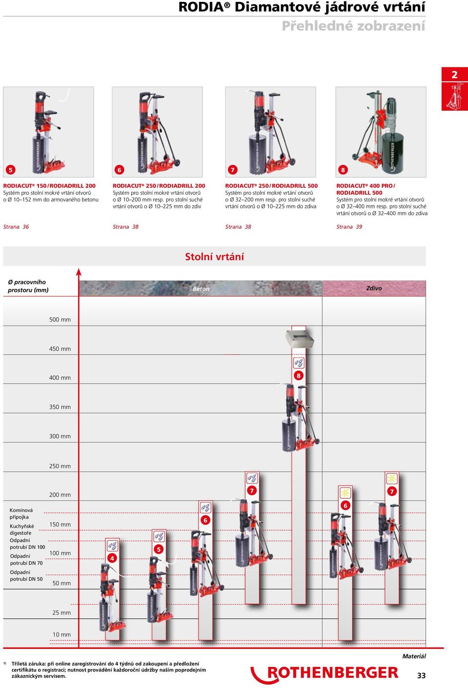 pro stolní suché vrtání otvorů o Ø 10 5 mm do zdiva RODIACUT 400 PRO/ RODIADRILL 500 Systém pro stolní mokré vrtání otvorů o Ø 3 400 mm resp.