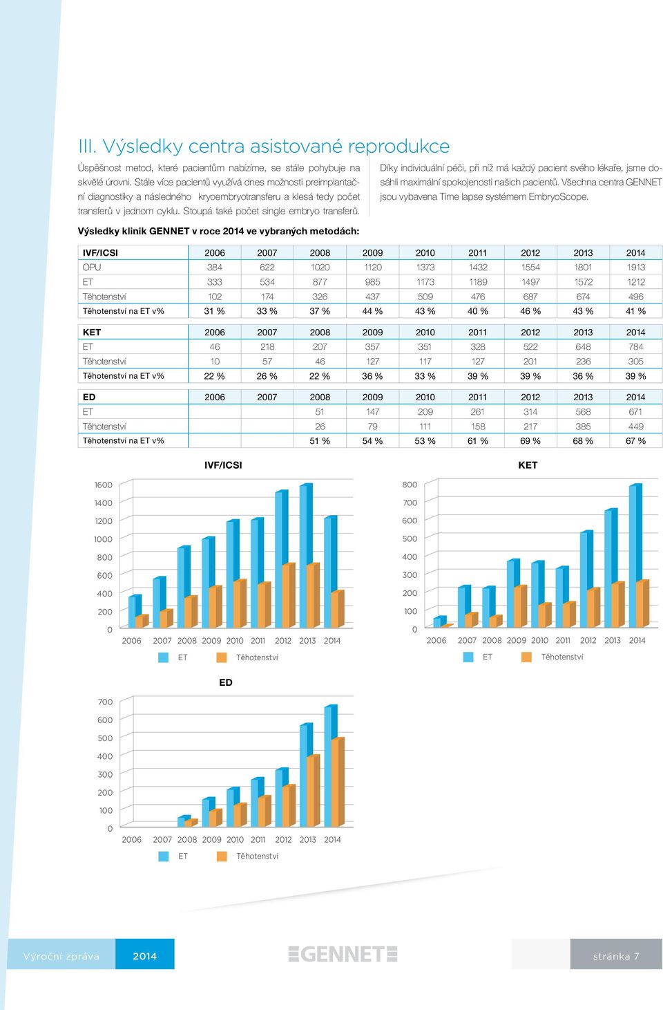maximální spokojenosti našich pacientů. Všechna centra GENNET jsou vybavena Time lapse systémem EmbryoScope. transferů v jednom cyklu. Stoupá také počet single embryo transferů.