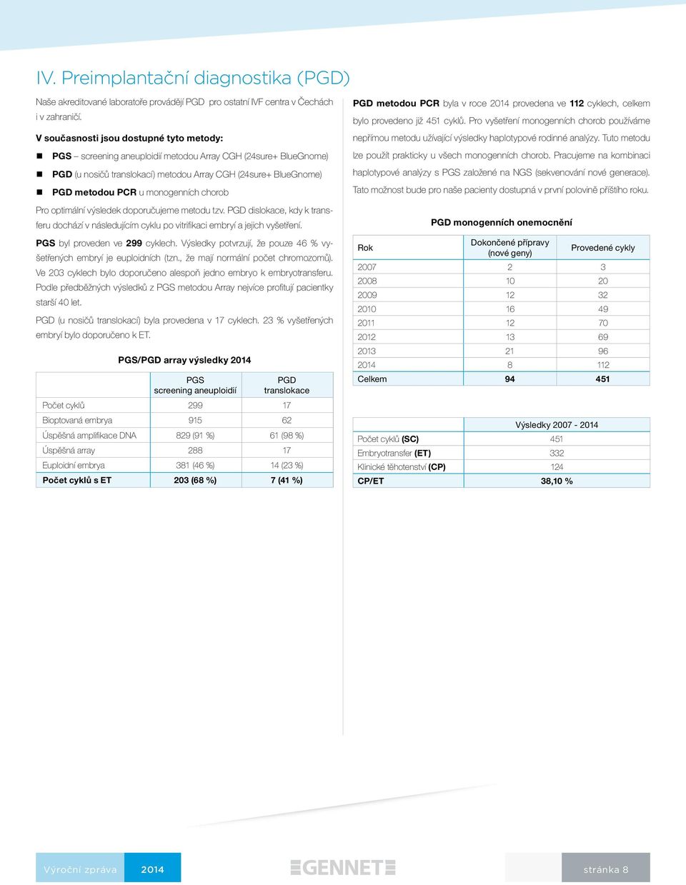 chorob Pro optimální výsledek doporučujeme metodu tzv. PGD dislokace, kdy k transferu dochází v následujícím cyklu po vitrifikaci embryí a jejich vyšetření. PGS byl proveden ve 299 cyklech.