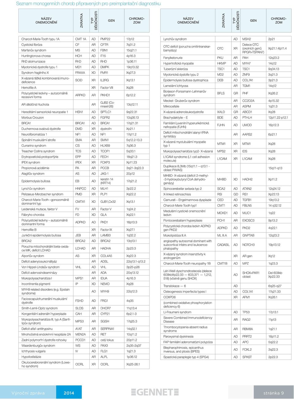 TYP DĚDIČNOSTI GEN CHROMO- ZOM NÁZEV ONEMOCNĚNÍ