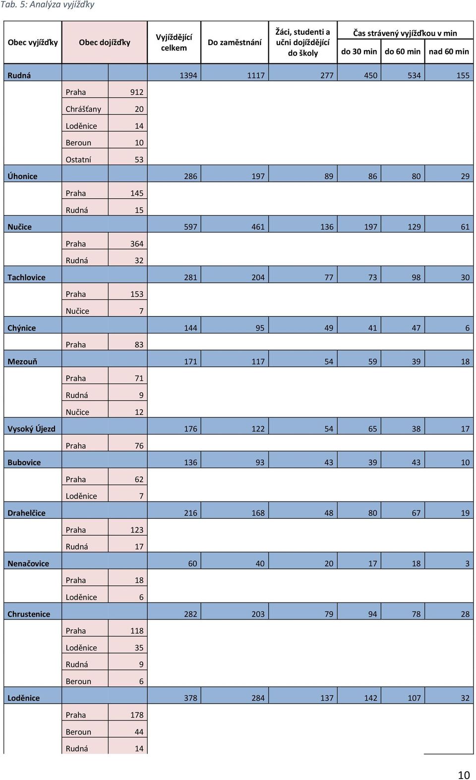 98 30 Praha 153 Nučice 7 Chýnice 144 95 49 41 47 6 Praha 83 Mezouň 171 117 54 59 39 18 Praha 71 Rudná 9 Nučice 12 Vysoký Újezd 176 122 54 65 38 17 Praha 76 Bubovice 136 93 43 39 43 10 Praha 62