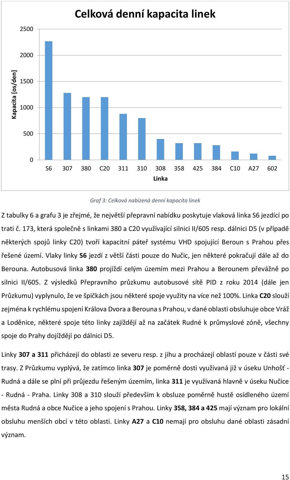 dálnici D5 (v případě některých spojů linky C20) tvoří kapacitní páteř systému VHD spojující Beroun s Prahou přes řešené území.