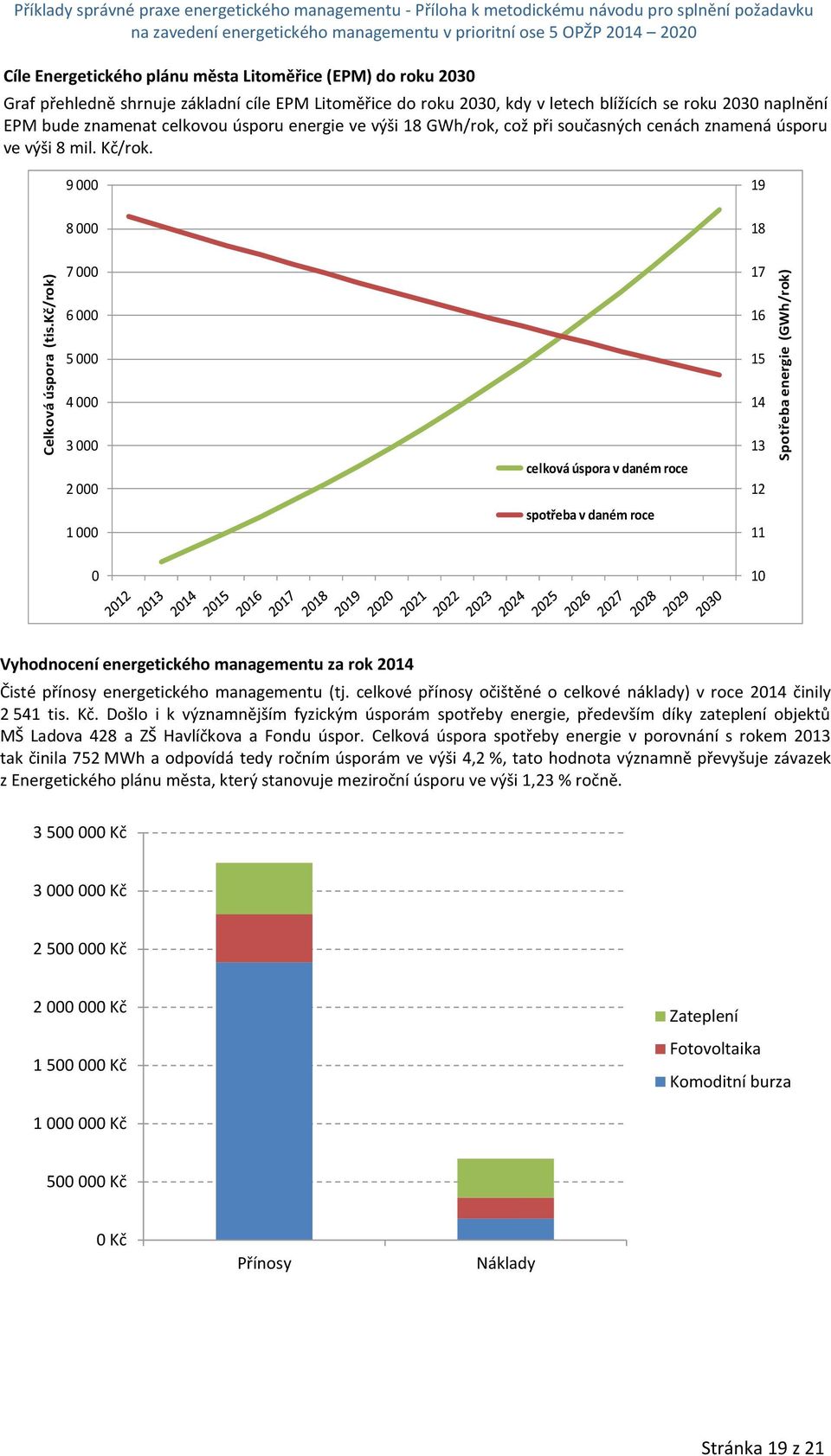 kč/rok) 7 000 6 000 5 000 4 000 3 000 2 000 1 000 celková úspora v daném roce spotřeba v daném roce 17 16 15 14 13 12 11 Spotřeba energie (GWh/rok) 0 10 Vyhodnocení energetického managementu za rok