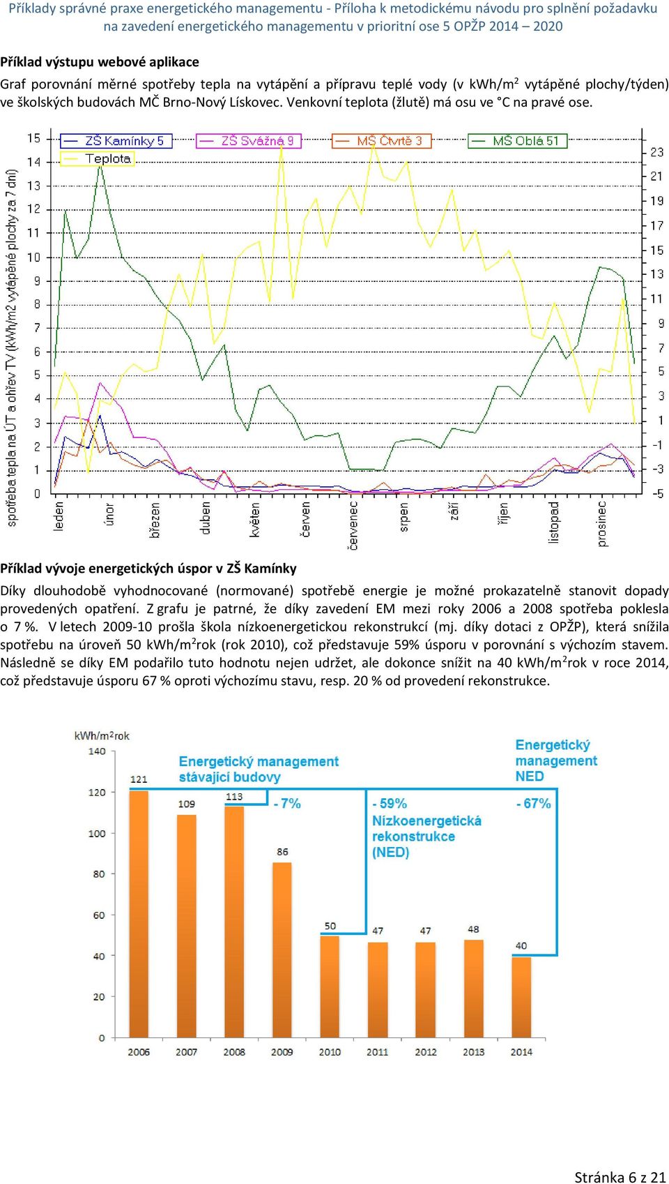 Příklad vývoje energetických úspor v ZŠ Kamínky Díky dlouhodobě vyhodnocované (normované) spotřebě energie je možné prokazatelně stanovit dopady provedených opatření.