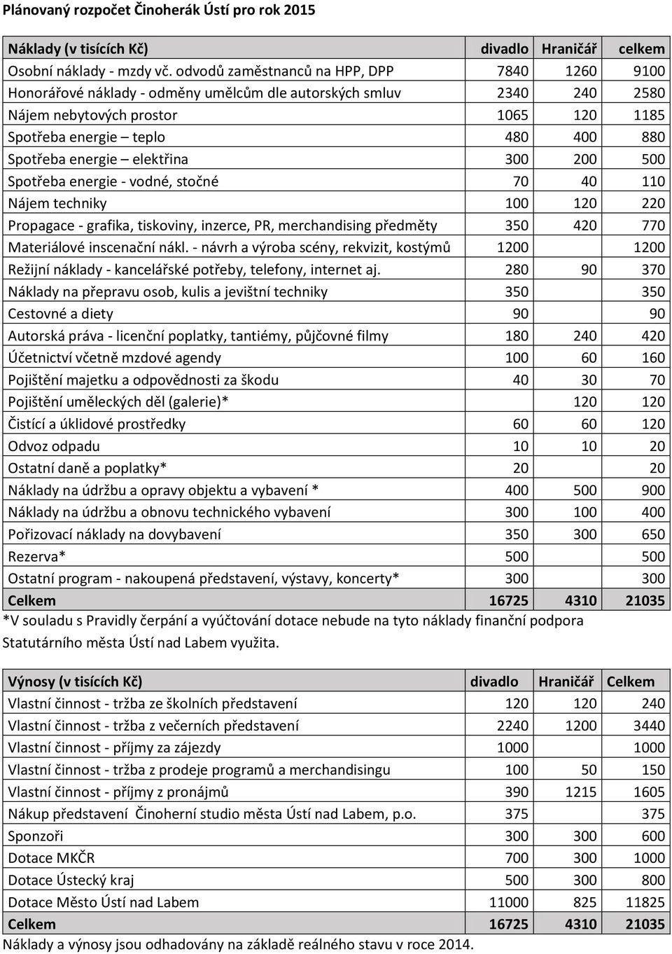 energie elektřina 300 200 500 Spotřeba energie - vodné, stočné 70 40 110 Nájem techniky 100 120 220 Propagace - grafika, tiskoviny, inzerce, PR, merchandising předměty 350 420 770 Materiálové