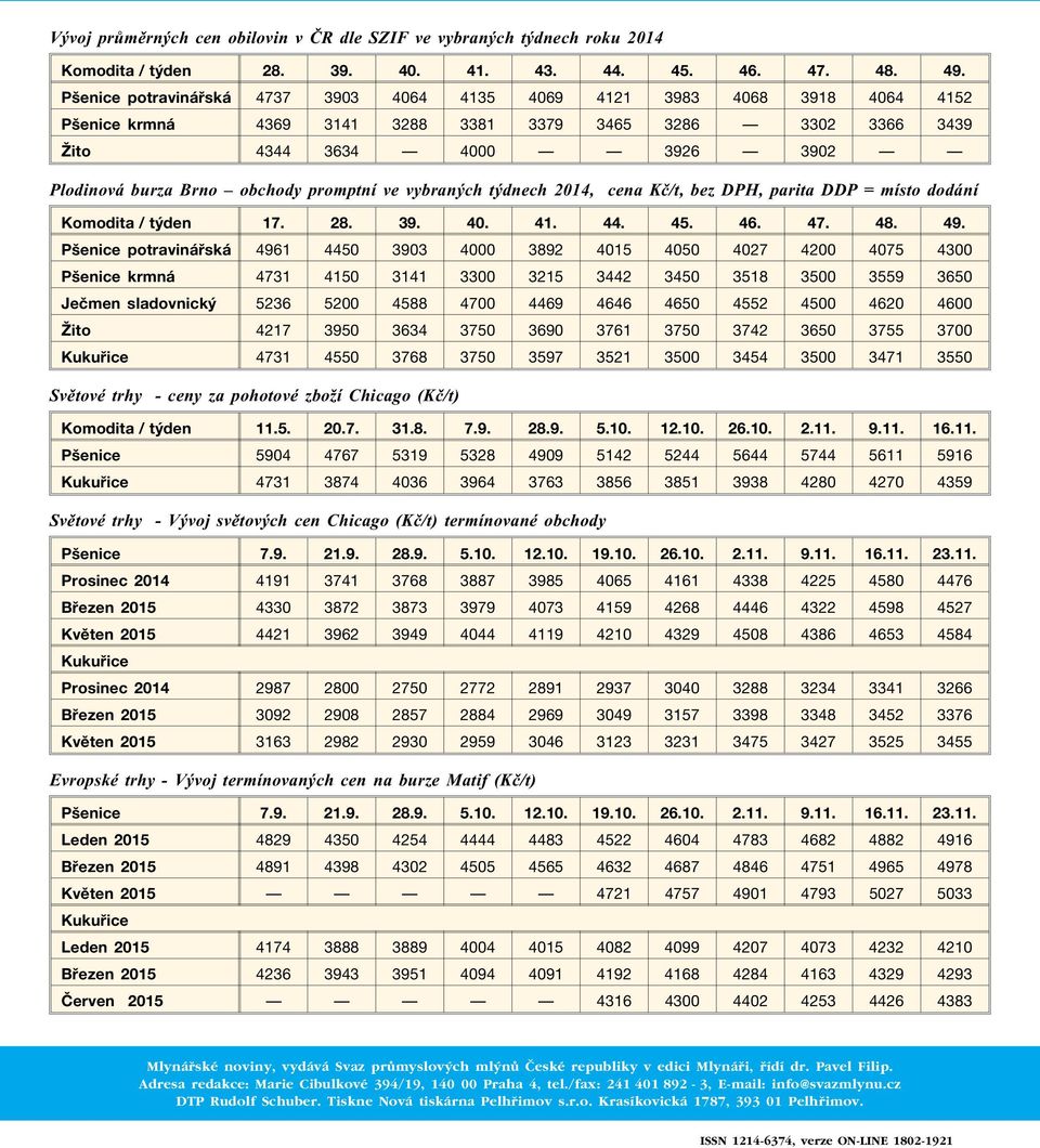 dodání Svìtové trhy - ceny za pohotové zboží Chicago (Kè/t) Svìtové trhy - Vývoj svìtových