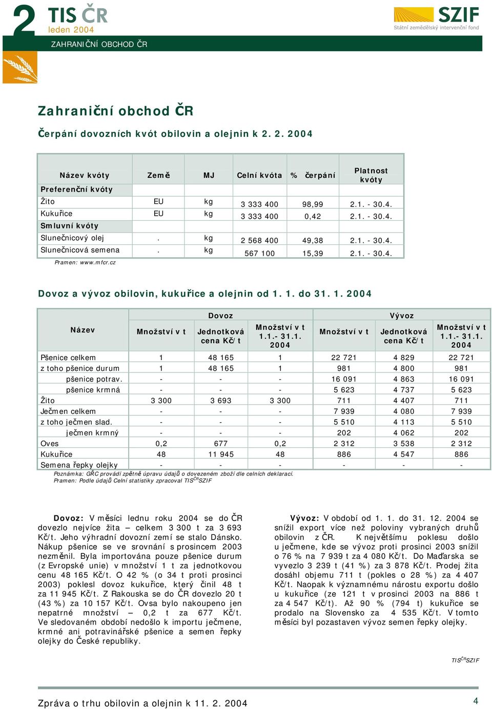 cz Dovoz a vývoz obilovin, kukuřice a olejnin od 1. 1. do 31. 1. Dovoz Název Množství v t Jednotková cena Kč/t Množství v t 1.1.- 31.1. Množství v t Vývoz Jednotková cena Kč/t Množství v t 1.1.- 31.1. celkem 1 48 165 1 22 721 4 829 22 721 z toho pšenice durum 1 48 165 1 981 4 800 981 pšenice potrav.