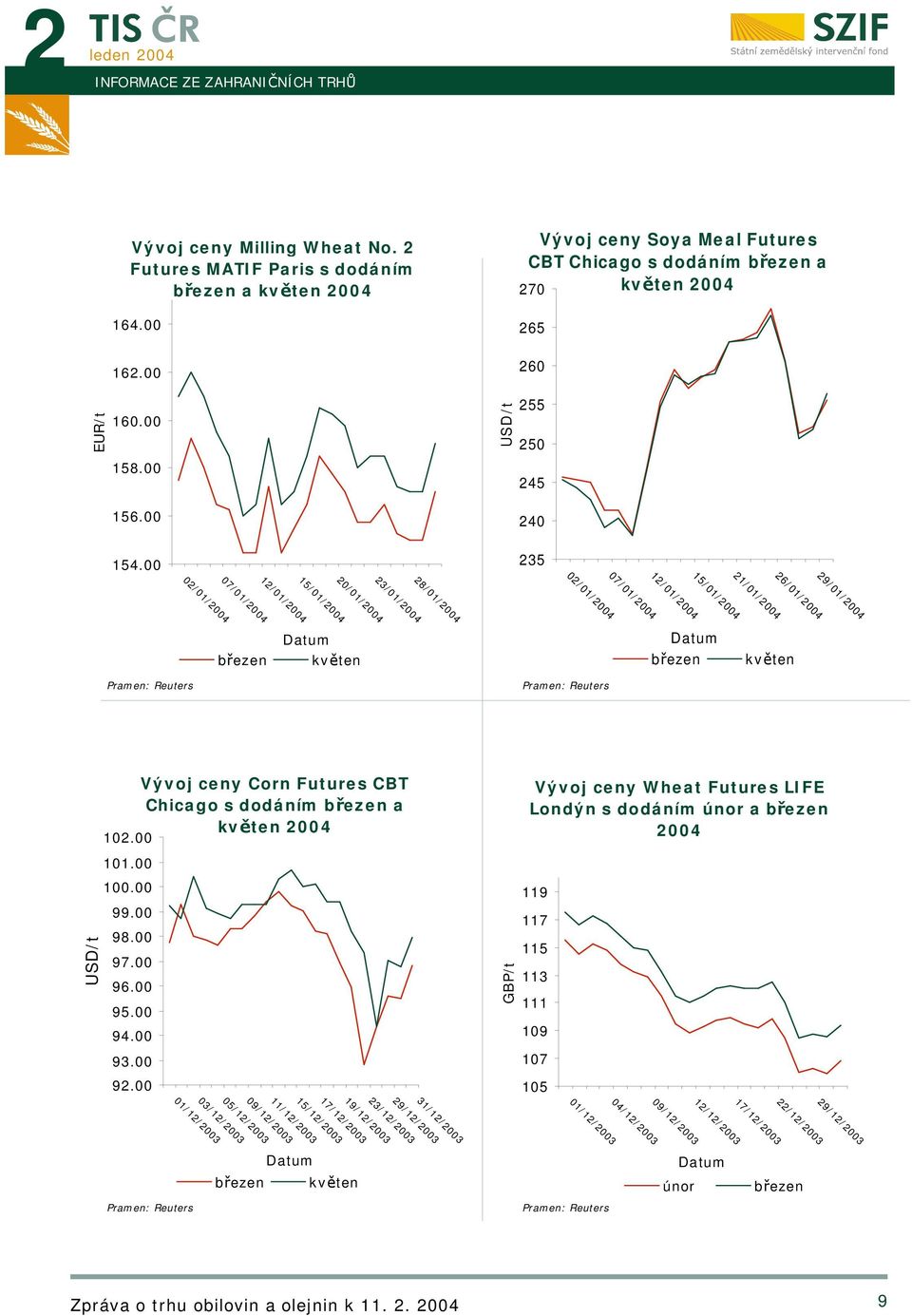 00 235 12/01/ 07/01/ 02/01/ 20/01/ 15/01/ 28/01/ 23/01/ 07/01/ 02/01/ 12/01/ 21/01/ 15/01/ 29/01/ 26/01/ březen Datum květen Datum březen květen Pramen: Reuters Pramen: Reuters USD/t Vývoj ceny Corn