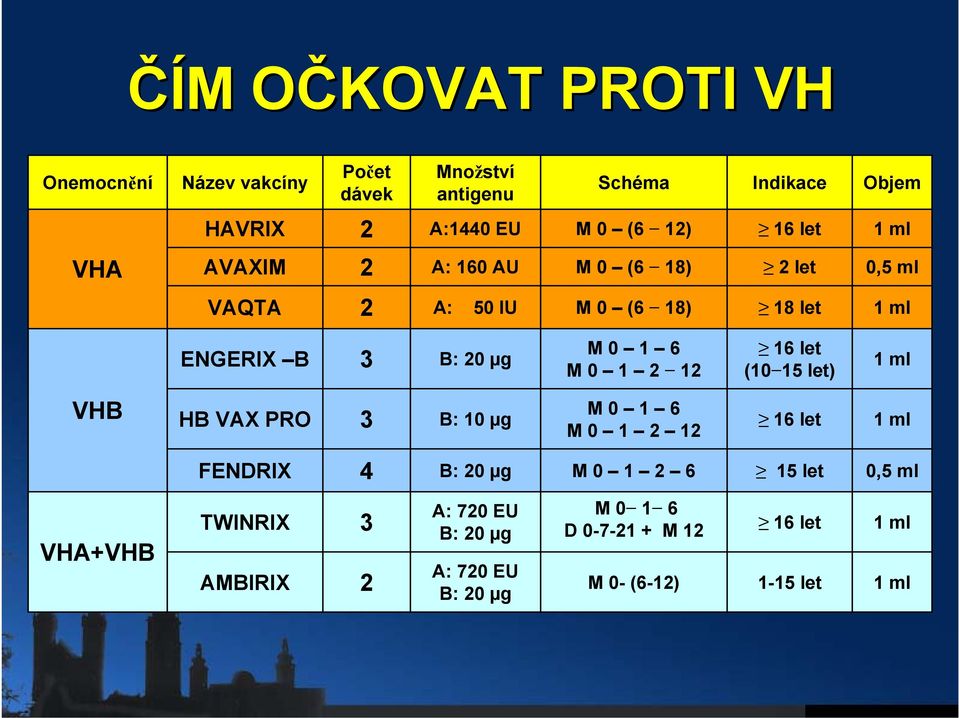 6 M 0 1 2 12 16 let (10 15 let) 1 ml VHB HB VAX PRO 3 B: 10 µg M 0 1 6 M 0 1 2 12 16 let 1 ml FENDRIX 4 B: 20 µg M 0 1 2 6 15 let