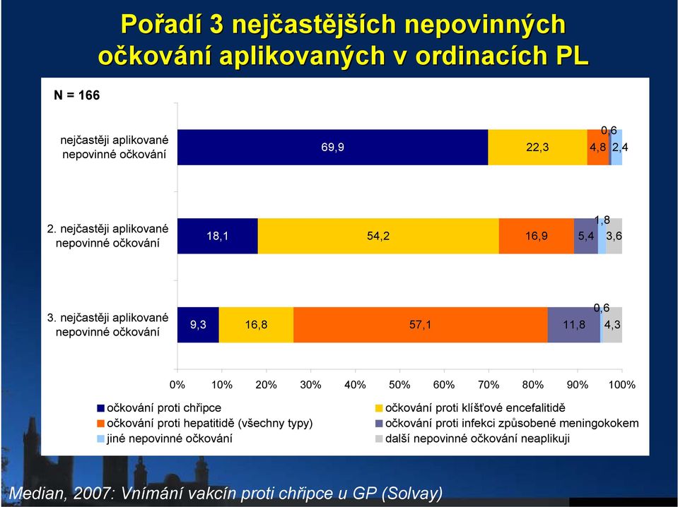 nejčastěji aplikované nepovinné očkování 9,3 16,8 57,1 11,8 0,6 4,3 0% 10% 20% 30% 40% 50% 60% 70% 80% 90% 100% očkování proti chřipce očkování proti