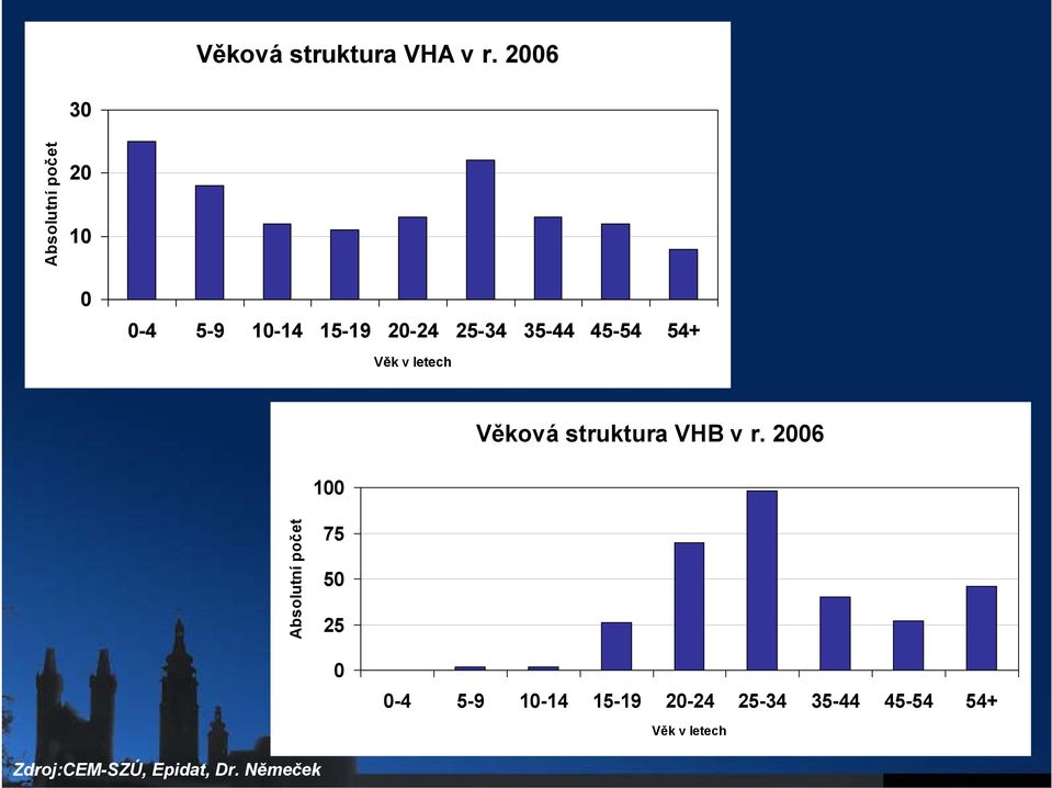 35-44 45-54 54+ Věk v letech Věková struktura VHB v r.