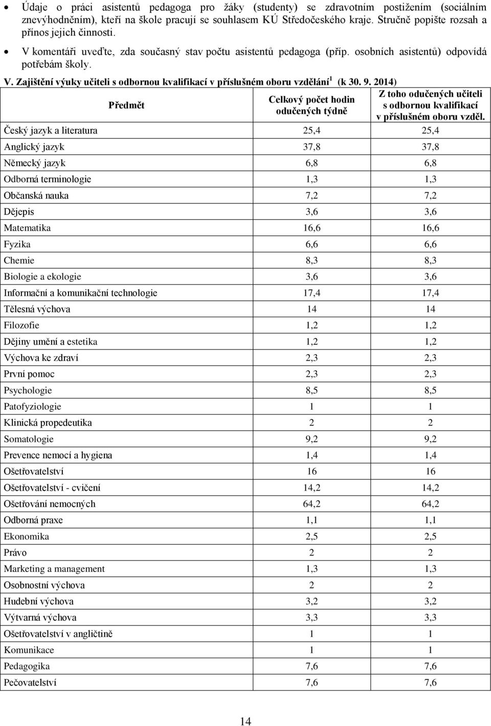 9. 2014) Předmět Celkový počet hodin odučených týdně Z toho odučených učiteli s odbornou kvalifikací v příslušném oboru vzděl.