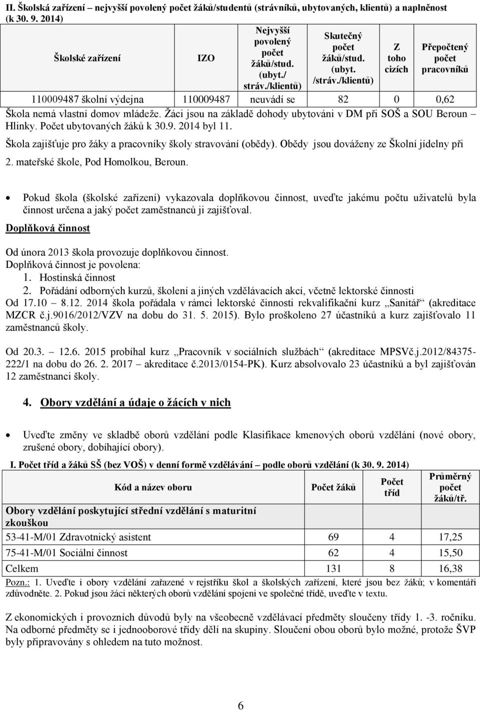 /klientů) 110009487 školní výdejna 110009487 neuvádí se 82 0 0,62 Škola nemá vlastní domov mládeže. Žáci jsou na základě dohody ubytováni v DM při SOŠ a SOU Beroun Hlinky. Počet ubytovaných žáků k 30.