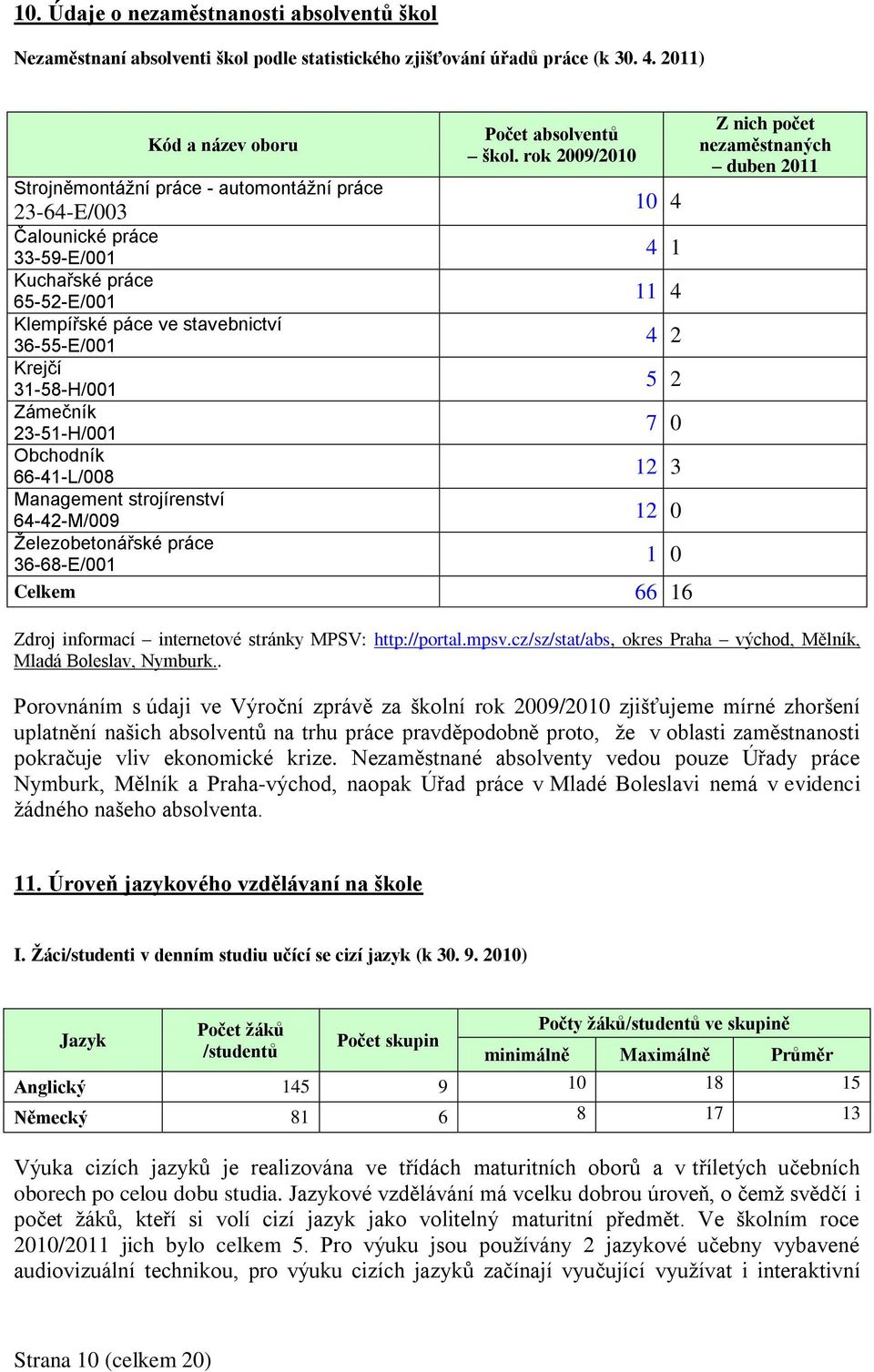 31-58-H/001 5 2 Zámečník 23-51-H/001 7 0 Obchodník 66-41-L/008 12 3 Management strojírenství 64-42-M/009 12 0 Železobetonářské práce 36-68-E/001 1 0 Celkem 66 16 Z nich počet nezaměstnaných duben