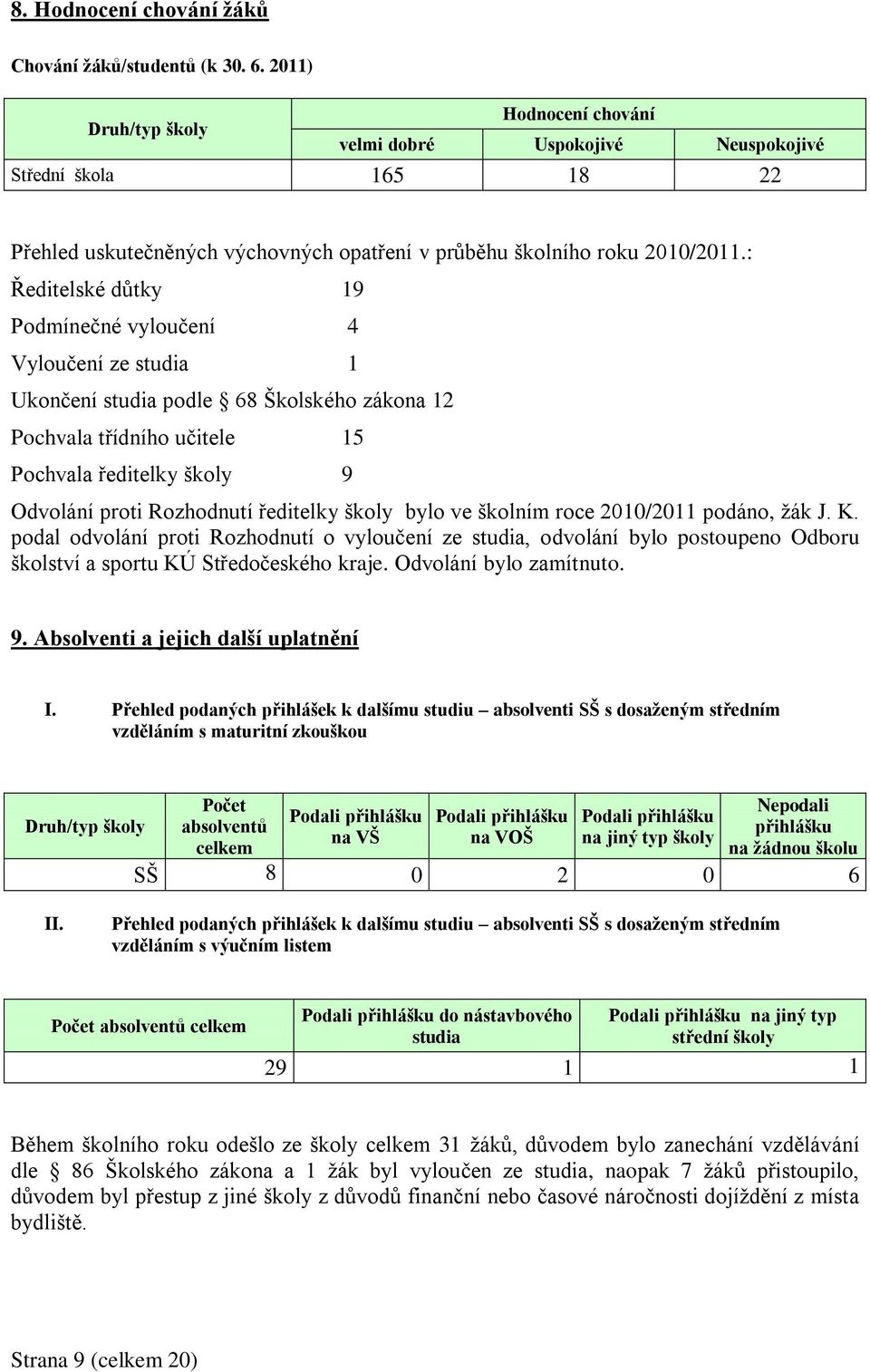 : Ředitelské důtky 19 Podmínečné vyloučení 4 Vyloučení ze studia 1 Ukončení studia podle 68 Školského zákona 12 Pochvala třídního učitele 15 Pochvala ředitelky školy 9 Odvolání proti Rozhodnutí