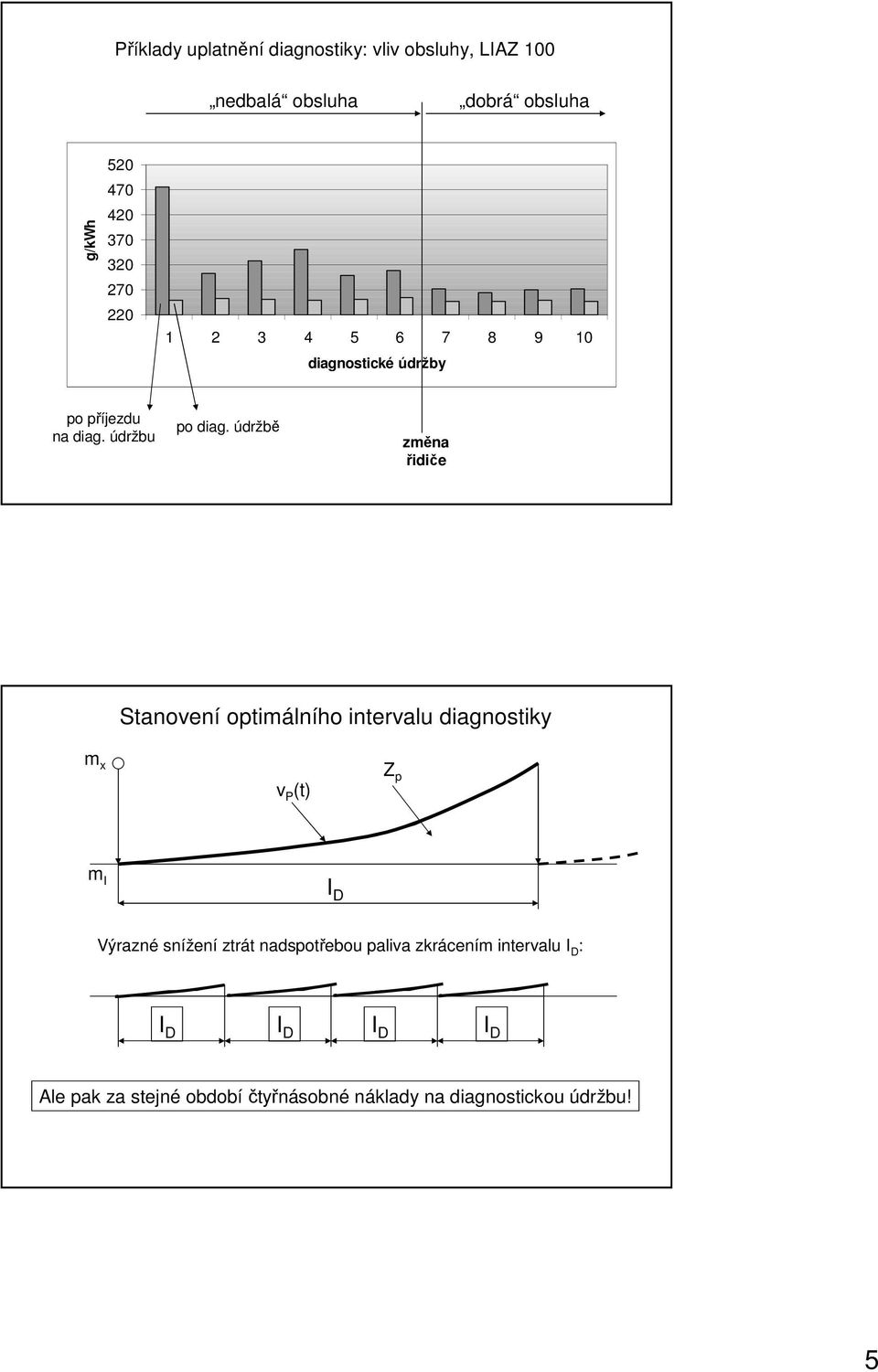 údržbě změna řidiče Stanovení optimálního intervalu diagnostiky m x v P (t) Z p m I ID Výrazné snížení ztrát