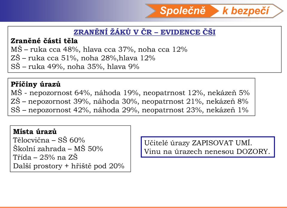 39%, náhoda 30%, neopatrnost 21%, nekázeň 8% SŠ nepozornost 42%, náhoda 29%, neopatrnost 23%, nekázeň 1% Místa úrazů Tělocvična