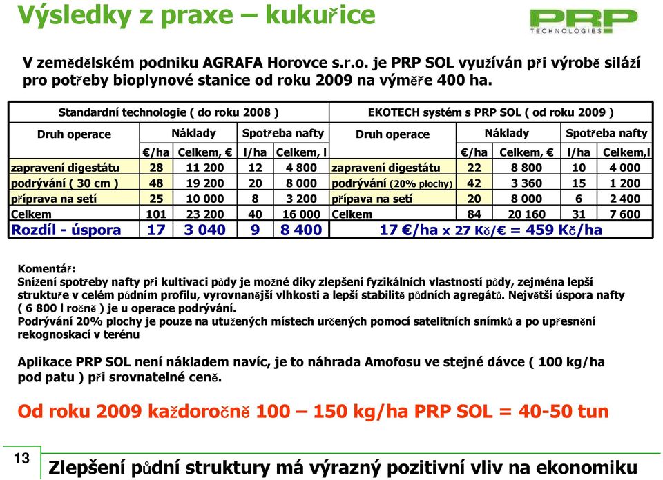 Celkem,l zapravení digestátu 28 11200 12 4800 zapravení digestátu 22 8800 10 4000 podrývání( 30 cm ) 48 19200 20 8000 podrývání (20% plochy) 42 3360 15 1200 příprava na setí 25 10000 8 3200 přípava