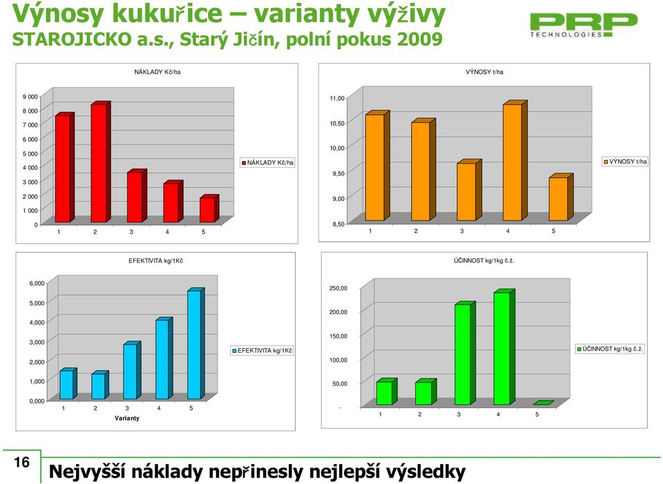 , Starý Jičín, polní pokus 2009 NÁKLADY Kč/ha VÝNOSY t/ha 9 000 11,00 8 000 7 000 10,50 6 000 5 000 4 000 3 000