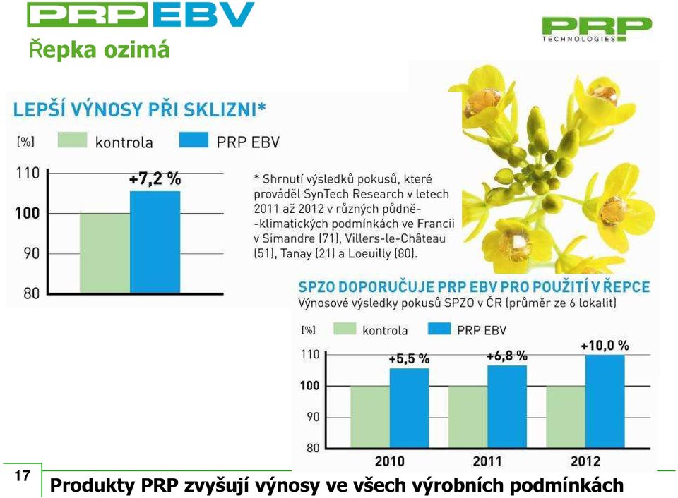 zvyšujívýnosy ve