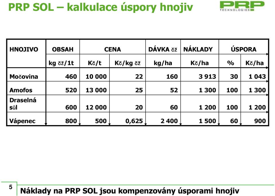 520 13 000 25 52 1 300 100 1 300 Draselná sůl 600 12 000 20 60 1 200 100 1 200