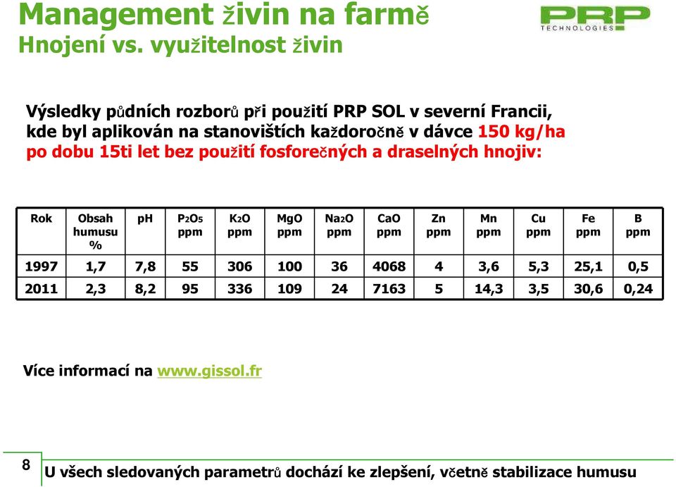 kg/ha po dobu 15ti let bez použití fosforečných a draselných hnojiv: Rok Obsah humusu % ph P2O5 ppm K2O ppm MgO ppm Na2O ppm 1997 1,7 7,8