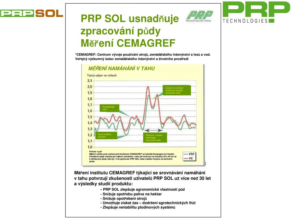 menšího zhutnění Rozhraní různých technologií zpracování půdy Poloha v poli Měř ěření celého pole realizovaná Institutem CEMAGREF na lokalitě Campagne les Hesdin.