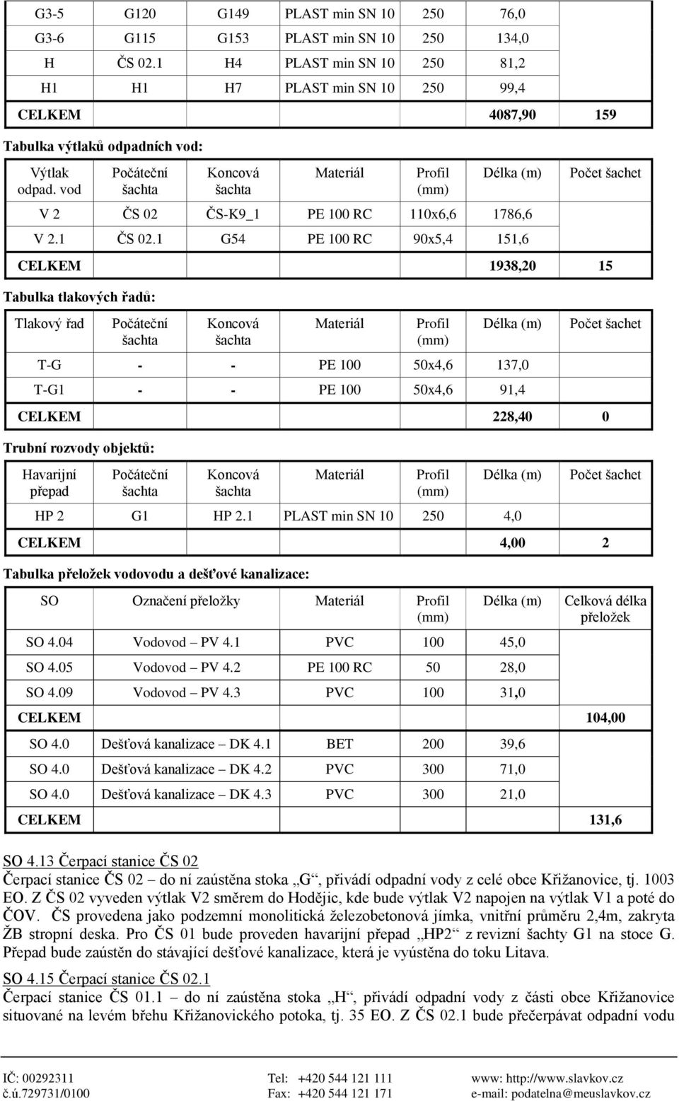 vod Počáteční Koncová Materiál Profil (mm) Délka (m) V 2 ČS 02 ČS-K9_1 PE 100 RC 110x6,6 1786,6 V 2.1 ČS 02.