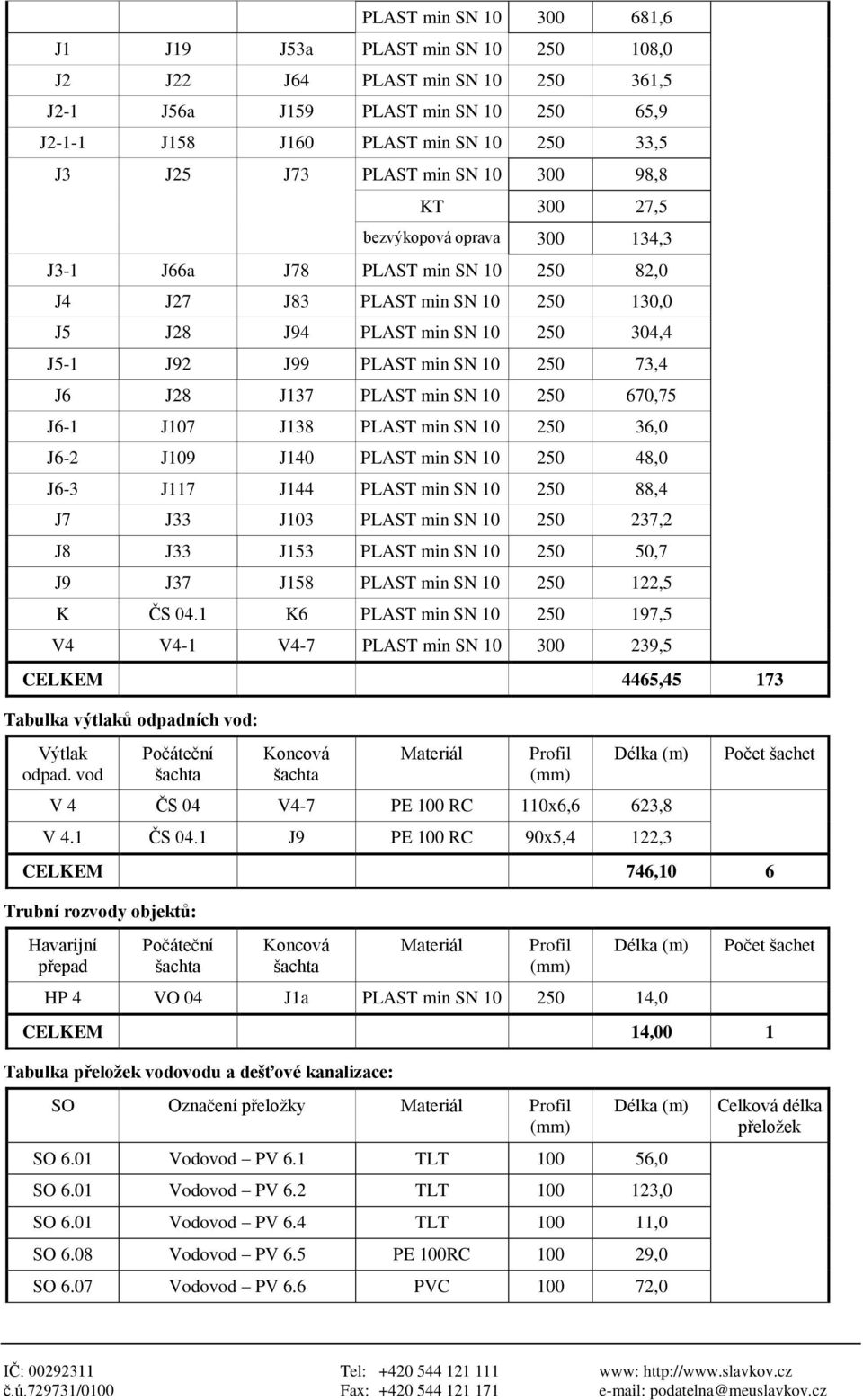 10 250 73,4 J6 J28 J137 PLAST min SN 10 250 670,75 J6-1 J107 J138 PLAST min SN 10 250 36,0 J6-2 J109 J140 PLAST min SN 10 250 48,0 J6-3 J117 J144 PLAST min SN 10 250 88,4 J7 J33 J103 PLAST min SN 10