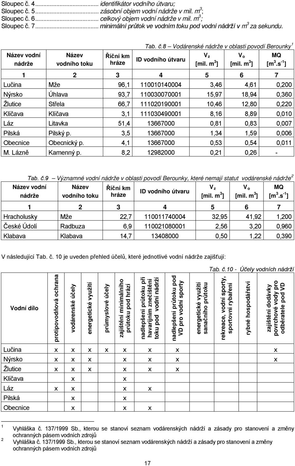 8 Vodárenské nádrže v oblasti povodí Berounky 1 ID vodního útvaru Vz Vo MQ 3 [mil. m ] 3 [mil. m ] [m 3.