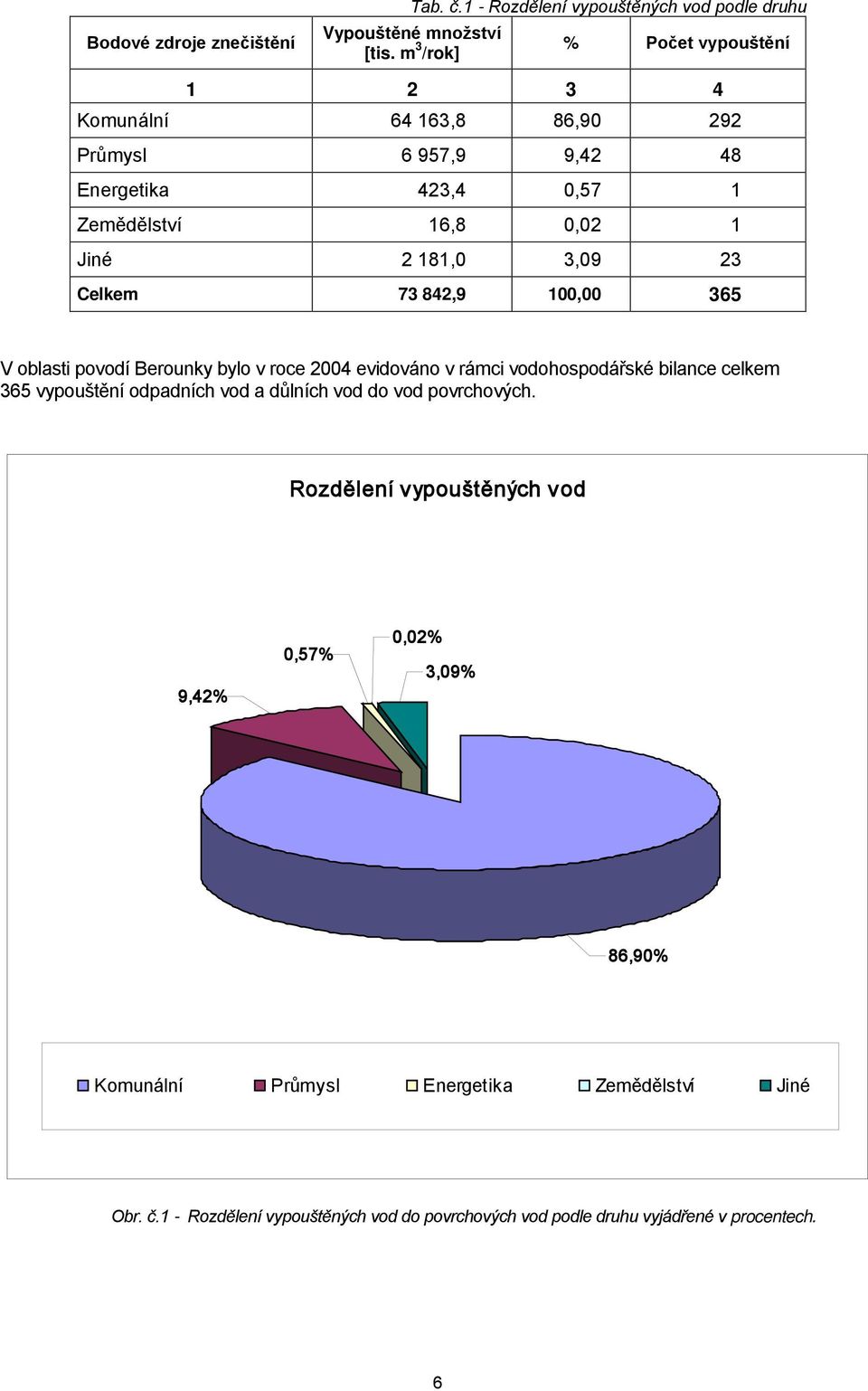 Celkem 73 842,9 100,00 365 V oblasti povodí Berounky bylo v roce 2004 evidováno v rámci vodohospodářské bilance celkem 365 vypouštění odpadních vod a důlních