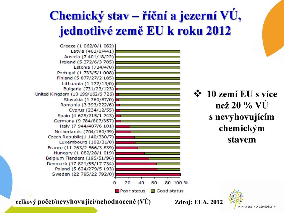 VÚ s nevyhovujícím chemickým stavem celkový