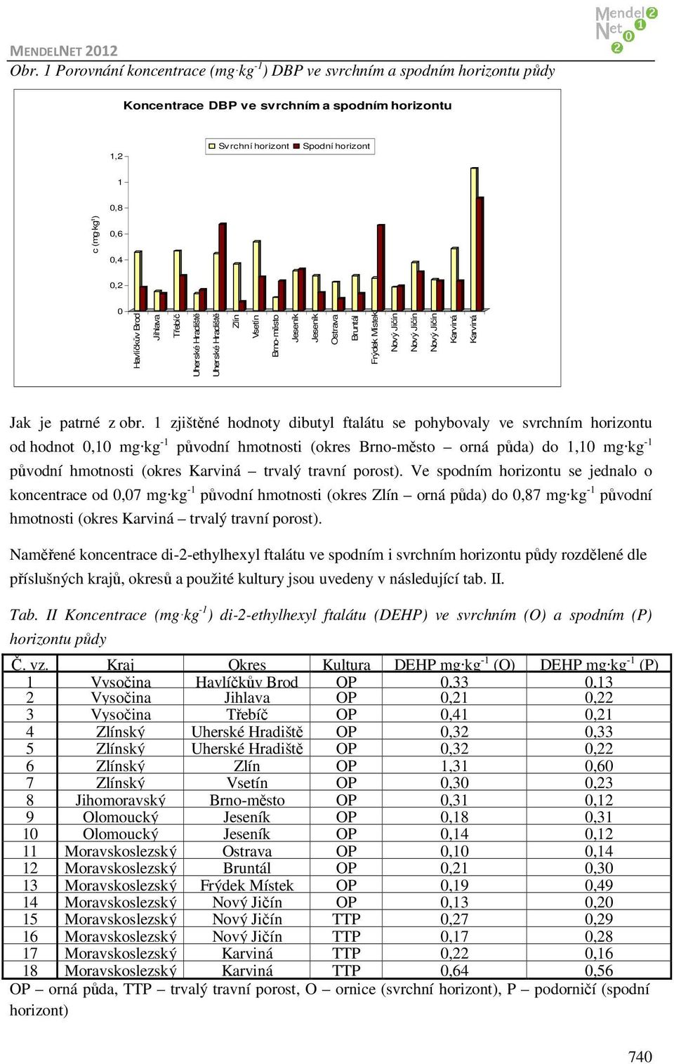 1 zjištěné hodnoty dibutyl ftalátu se pohybovaly ve svrchním horizontu od hodnot 0,10 mg kg -1 původní hmotnosti (okres Brno-město orná půda) do 1,10 mg kg -1 původní hmotnosti (okres trvalý travní