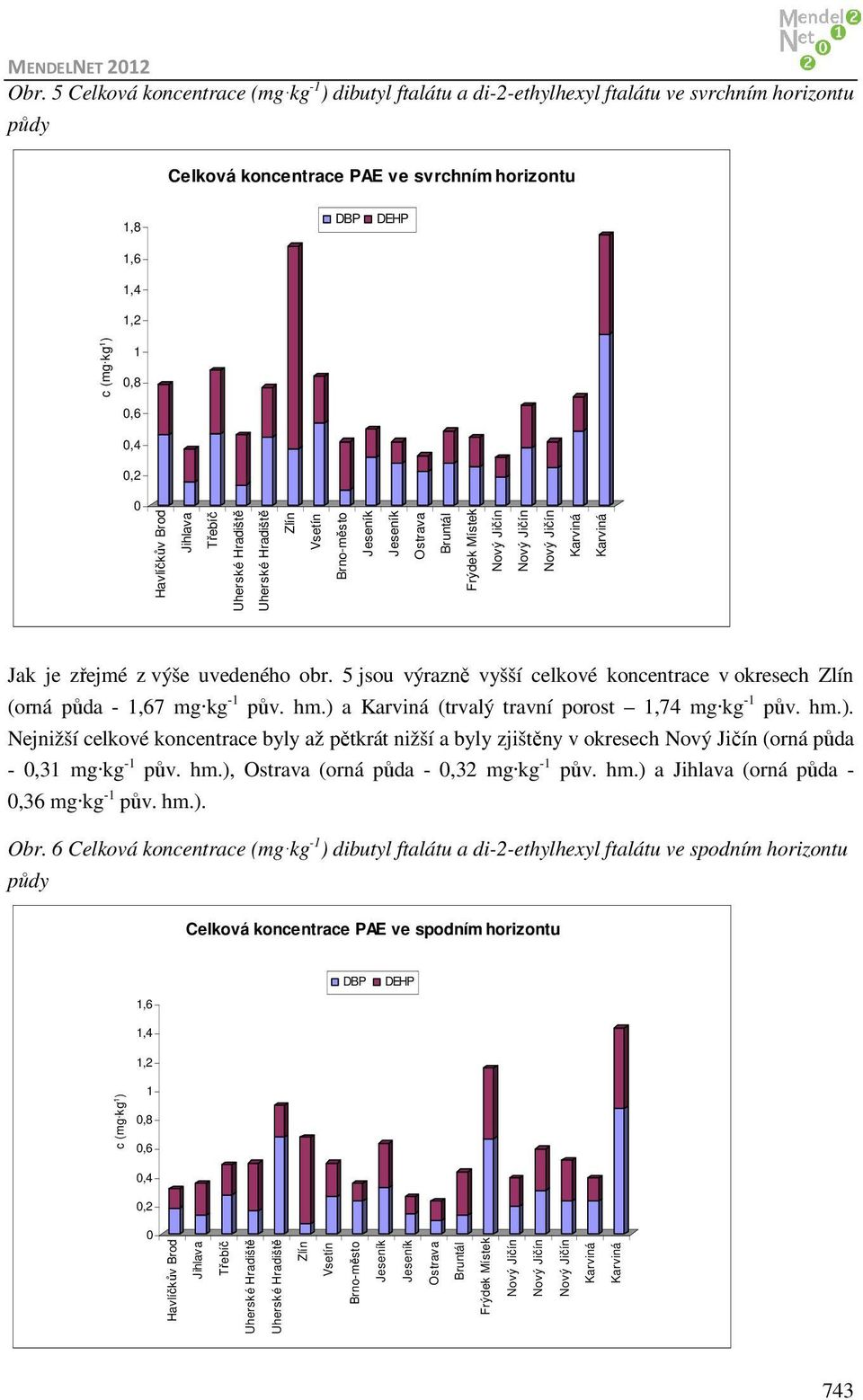 5 jsou výrazně vyšší celkové koncentrace v okresech Zlín (orná půda - 1,67 mg kg -1 pův. hm.) 